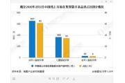 【分析】儿童智能手表标准出台促进产业发展，OLED屏市场价格较高